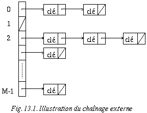 Illustration du chaînage externe