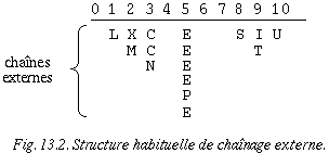 Structure habituelle de chaînage externe