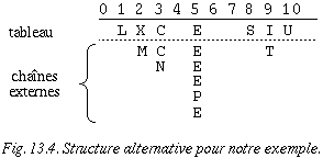 Structure alternative pour notre exemple